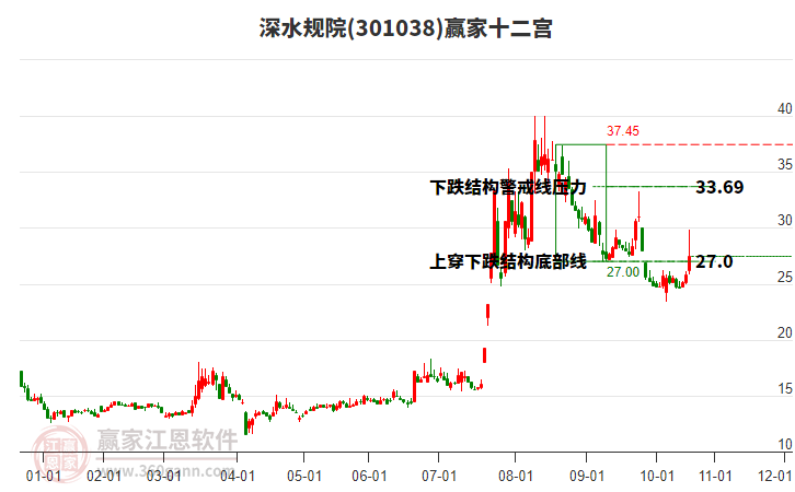 301038深水規(guī)院贏家十二宮工具