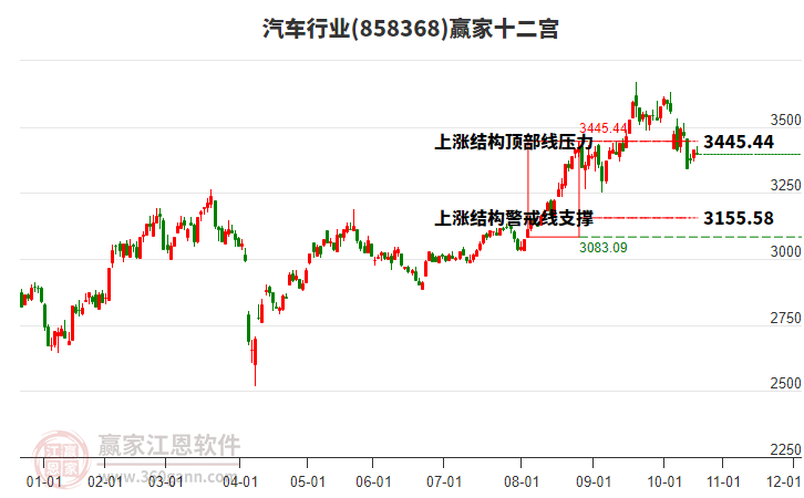 858368汽車贏家十二宮工具