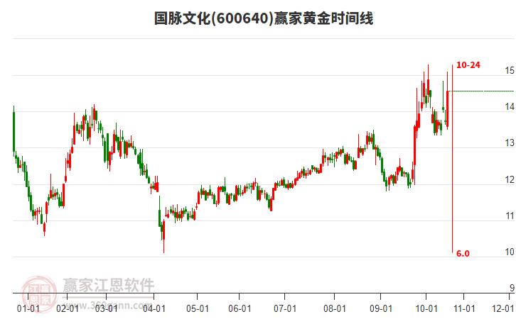 600640國脈文化黃金時(shí)間周期線工具 600640國脈文化黃金時(shí)間周期線工具
