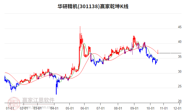 301138華研精機(jī)贏家乾坤K線工具 301138華研精機(jī)贏家乾坤K線工具