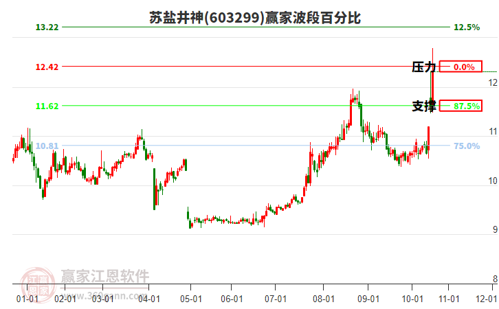 603299蘇鹽井神波段百分比工具 603299蘇鹽井神波段百分比工具