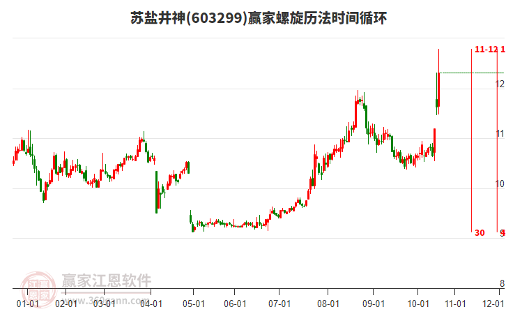 603299蘇鹽井神螺旋歷法時間循環(huán)工具 603299蘇鹽井神螺旋歷法時間循環(huán)工具