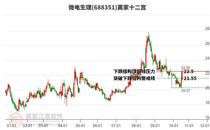 688351微電生理贏家十二宮工具