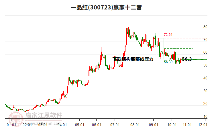 300723一品紅贏家十二宮工具