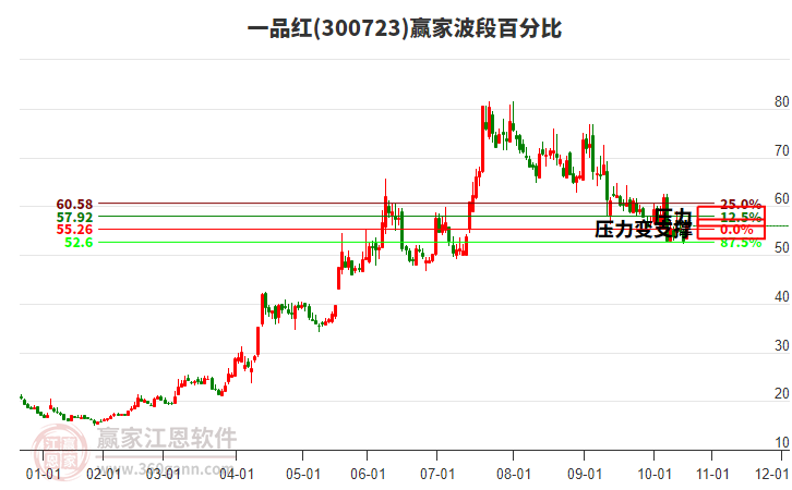 300723一品紅波段百分比工具