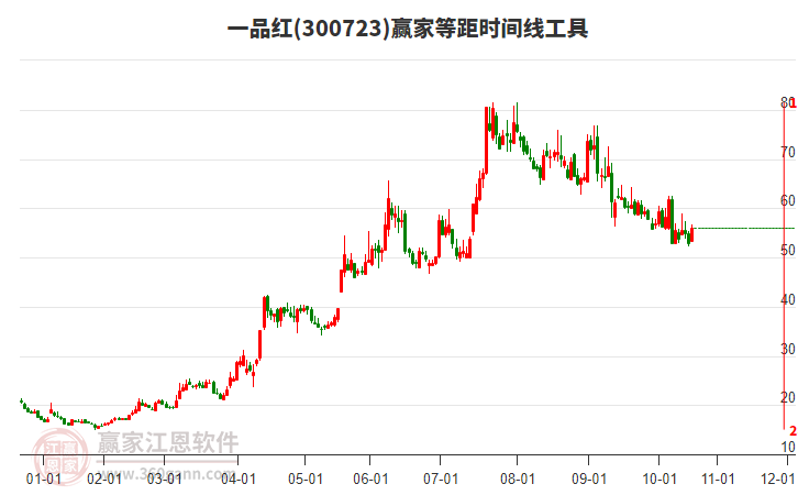 300723一品紅等距時間周期線工具
