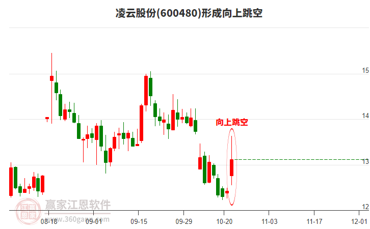 凌云股份(600480)形成向上跳空形態(tài)
