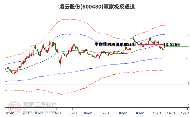 600480凌云股份贏家極反通道工具