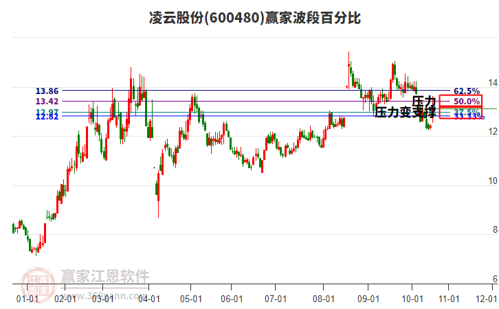 600480凌云股份波段百分比工具