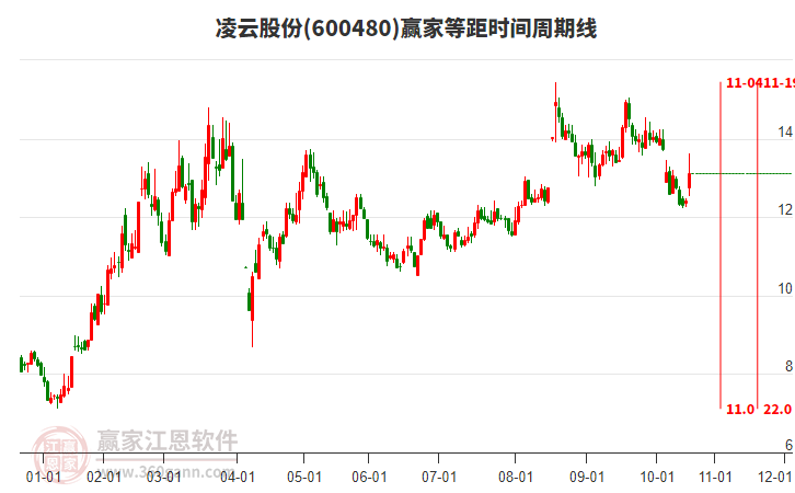 600480凌云股份等距時(shí)間周期線工具