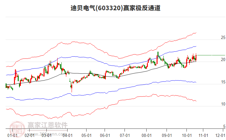 603320迪貝電氣贏家極反通道工具 603320迪貝電氣贏家極反通道工具