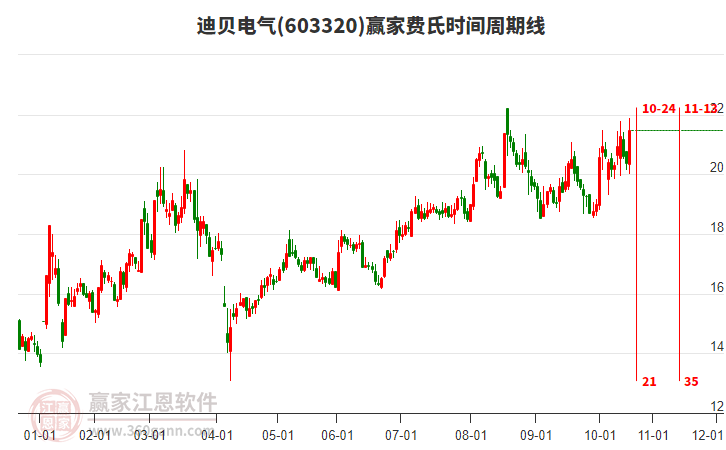 603320迪貝電氣費(fèi)氏時(shí)間周期線工具 603320迪貝電氣費(fèi)氏時(shí)間周期線工具