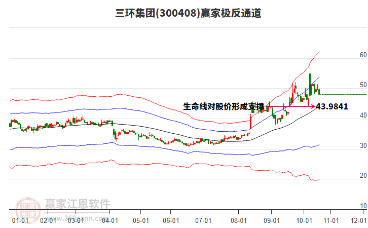 300408三環(huán)集團贏家極反通道工具