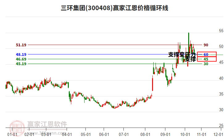 300408三環(huán)集團江恩價格循環(huán)線工具