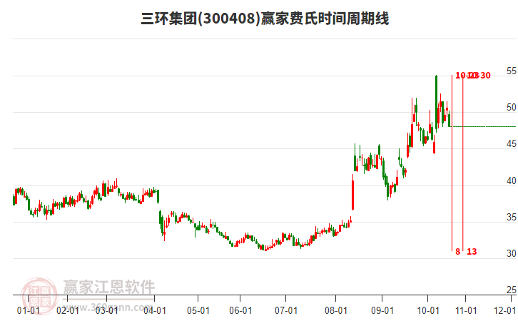 300408三環(huán)集團費氏時間周期線工具
