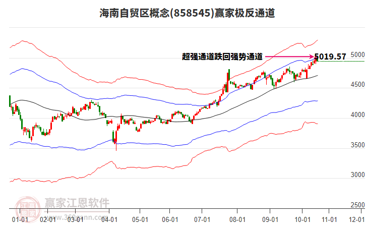 858545海南自貿(mào)區(qū)贏家極反通道工具