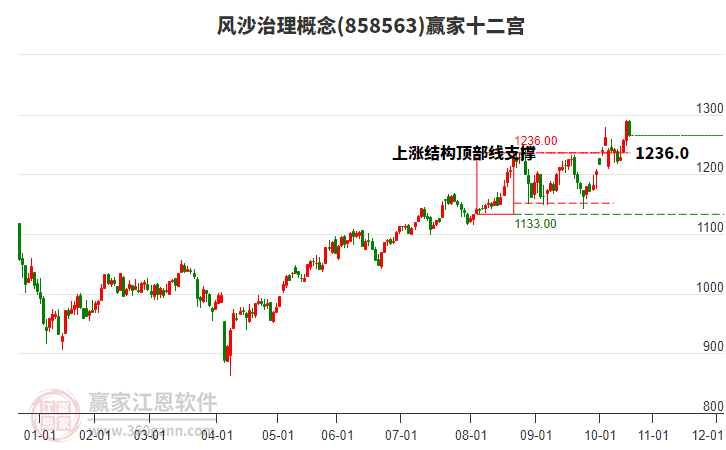 858563風(fēng)沙治理贏家十二宮工具