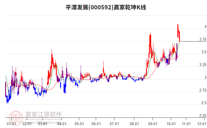 000592平潭發(fā)展贏家乾坤K線工具