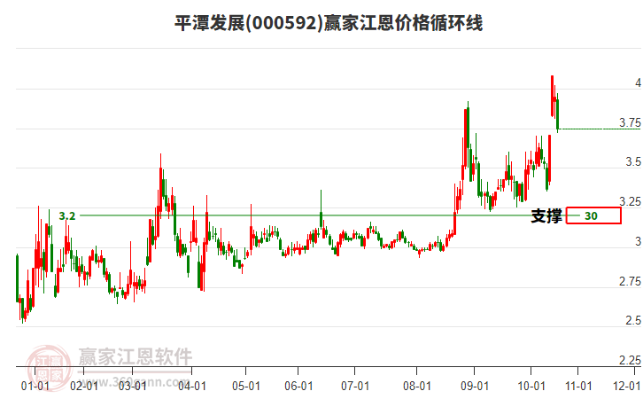 000592平潭發(fā)展江恩價格循環(huán)線工具