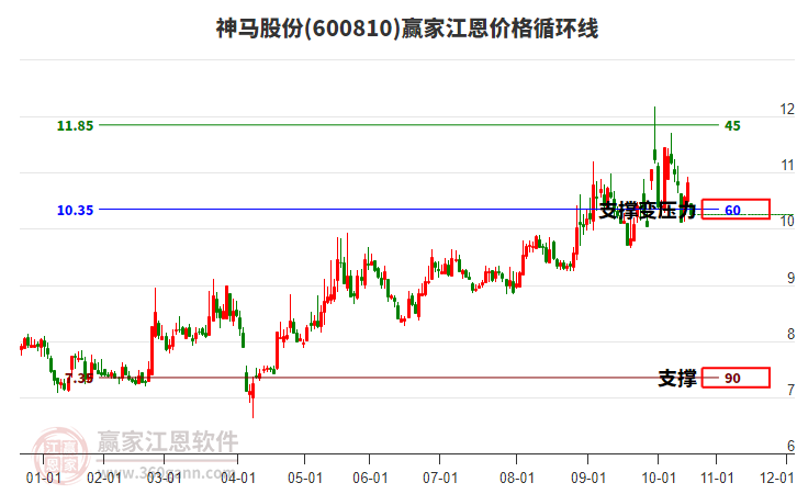 600810神馬股份江恩價格循環(huán)線工具