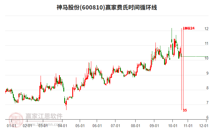 600810神馬股份費氏時間循環(huán)線工具