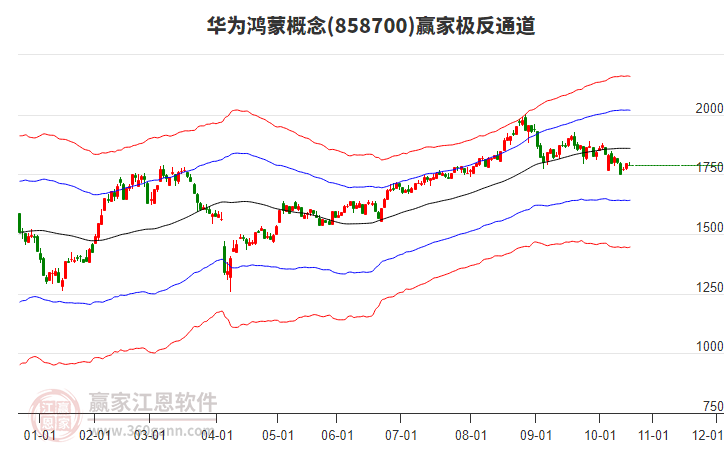 858700華為鴻蒙贏家極反通道工具