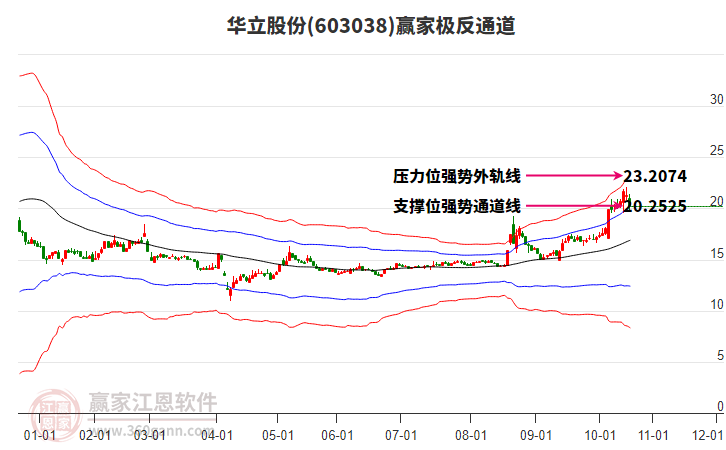 603038華立股份贏家極反通道工具