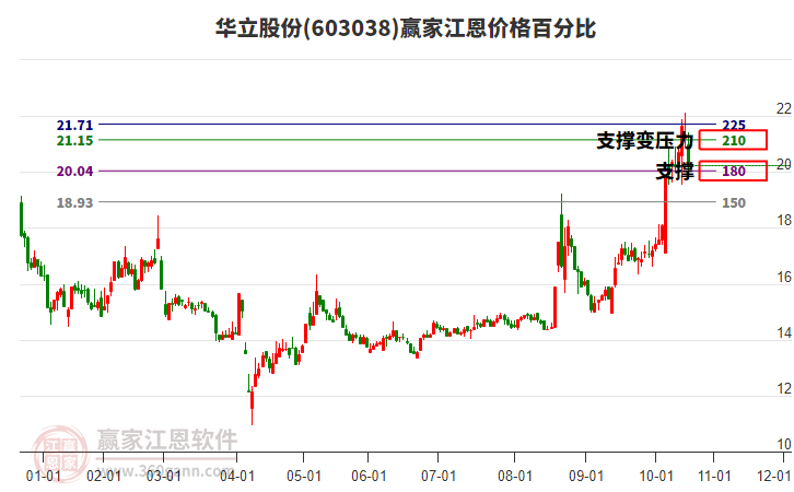 603038華立股份江恩價格百分比工具