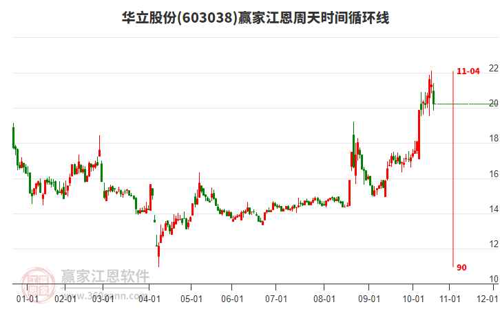 603038華立股份江恩周天時間循環(huán)線工具