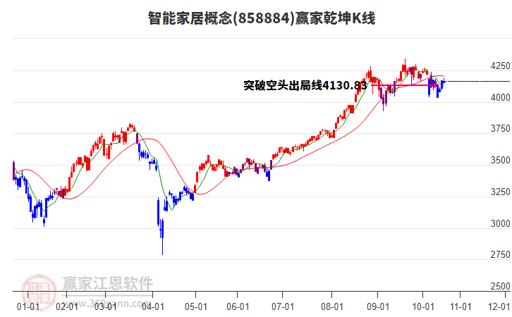 858884智能家居贏家乾坤K線工具