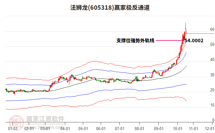 605318法獅龍贏家極反通道工具