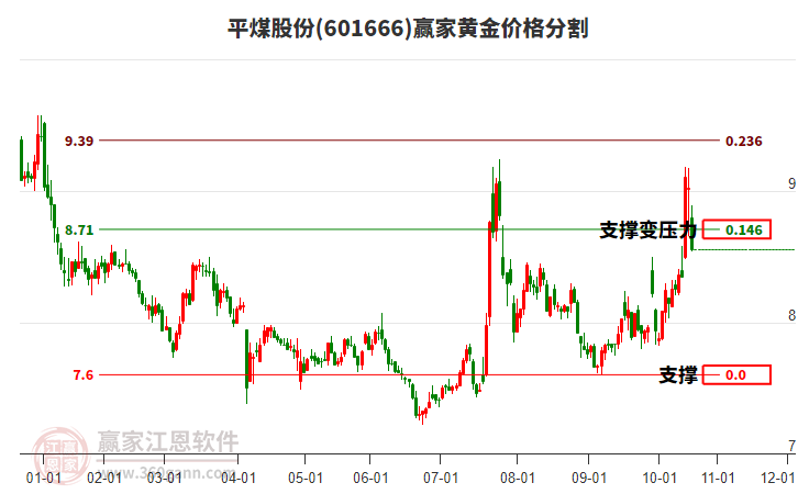 601666平煤股份黃金價(jià)格分割工具 601666平煤股份黃金價(jià)格分割工具