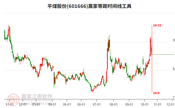 601666平煤股份等距時(shí)間周期線工具 601666平煤股份等距時(shí)間周期線工具