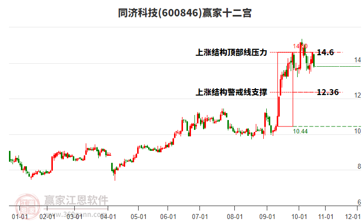 600846同濟(jì)科技贏家十二宮工具 600846同濟(jì)科技贏家十二宮工具