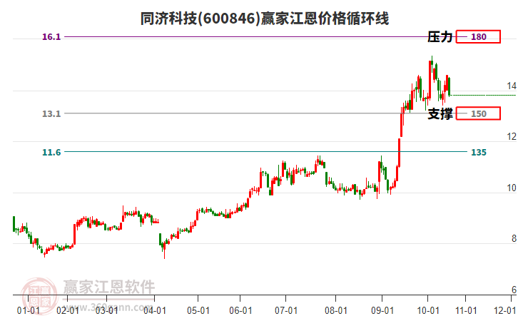 600846同濟(jì)科技江恩價格循環(huán)線工具 600846同濟(jì)科技江恩價格循環(huán)線工具