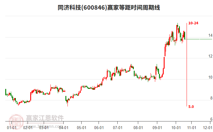 600846同濟(jì)科技等距時間周期線工具 600846同濟(jì)科技等距時間周期線工具