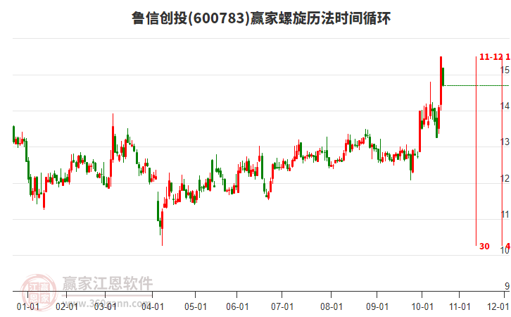 600783魯信創(chuàng)投螺旋歷法時(shí)間循環(huán)工具 600783魯信創(chuàng)投螺旋歷法時(shí)間循環(huán)工具