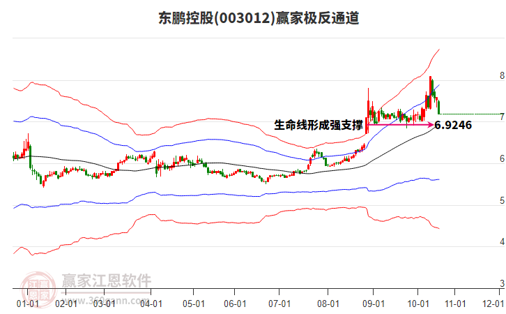 003012東鵬控股贏家極反通道工具