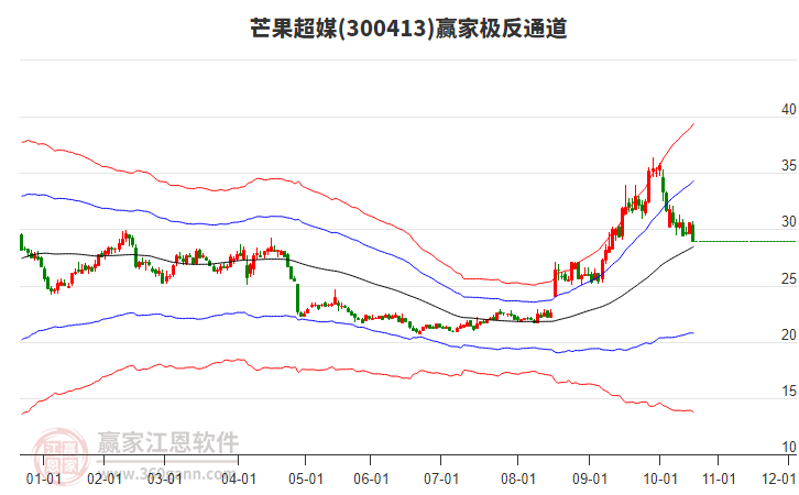 300413芒果超媒贏家極反通道工具