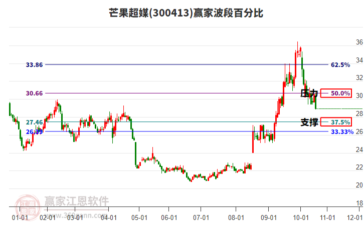 300413芒果超媒波段百分比工具