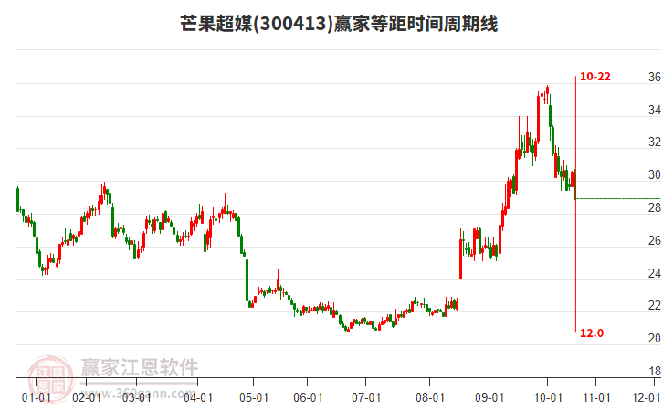 300413芒果超媒等距時間周期線工具
