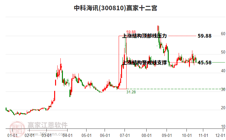 300810中科海訊贏家十二宮工具