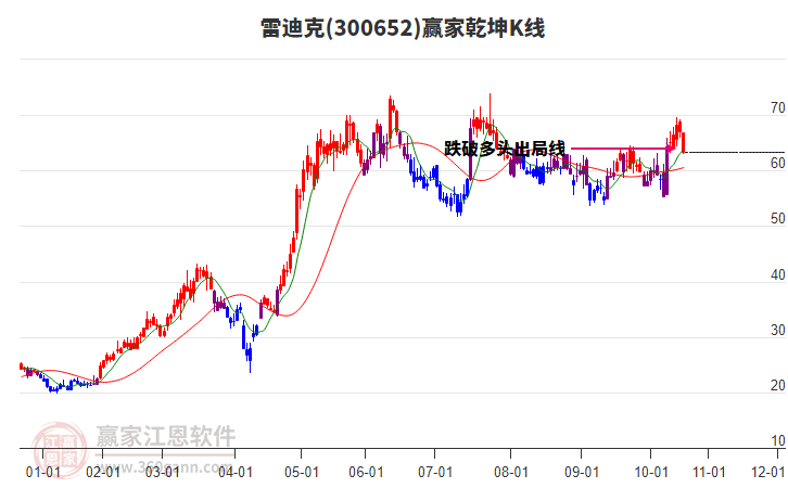 300652雷迪克贏家乾坤K線工具
