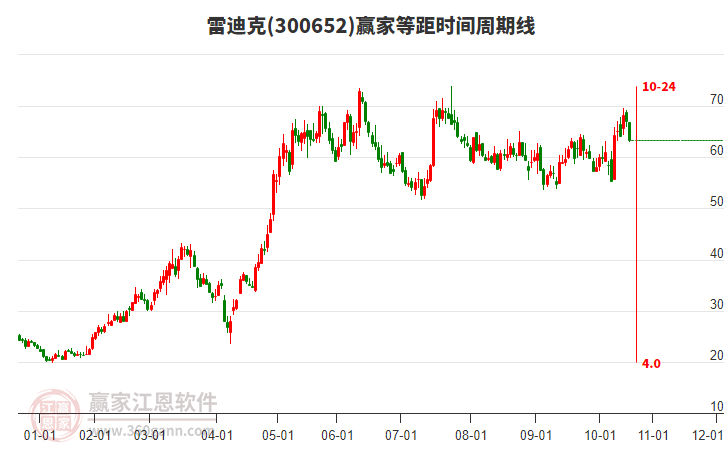 300652雷迪克等距時間周期線工具
