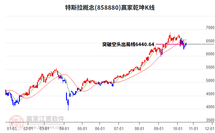 858880特斯拉贏家乾坤K線工具