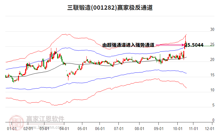 001282三聯(lián)鍛造贏家極反通道工具