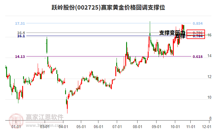 002725躍嶺股份黃金價(jià)格回調(diào)支撐位工具