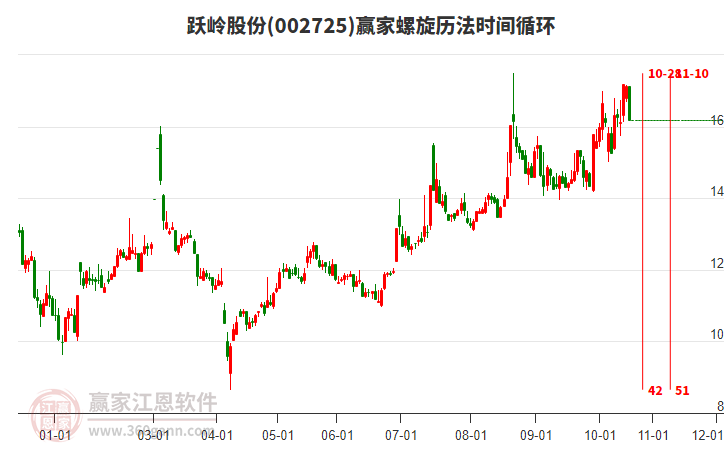 002725躍嶺股份螺旋歷法時(shí)間循環(huán)工具