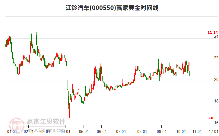 000550江鈴汽車黃金時(shí)間周期線工具 000550江鈴汽車黃金時(shí)間周期線工具