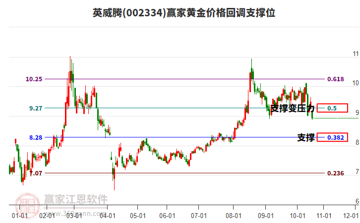 002334英威騰黃金價(jià)格回調(diào)支撐位工具 002334英威騰黃金價(jià)格回調(diào)支撐位工具